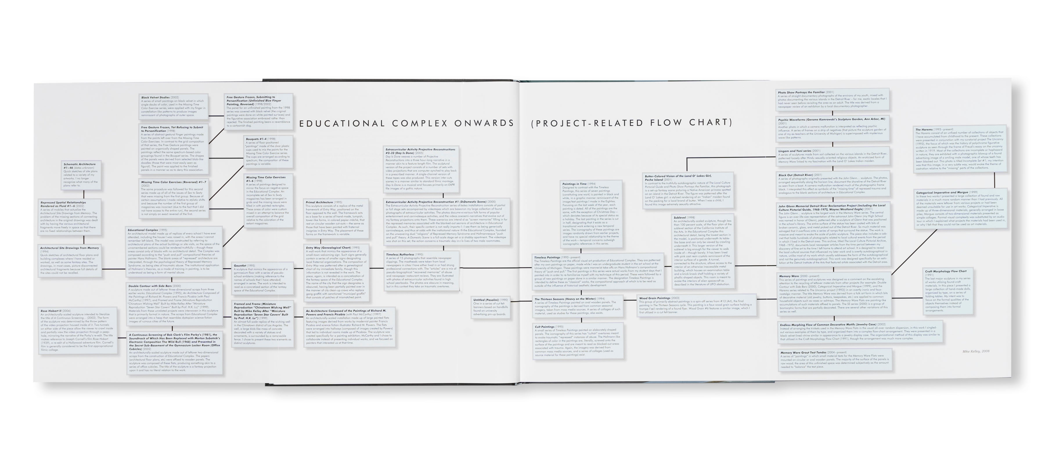 EDUCATIONAL COMPLEX ONWARDS 1995-2008 by Mike Kelly